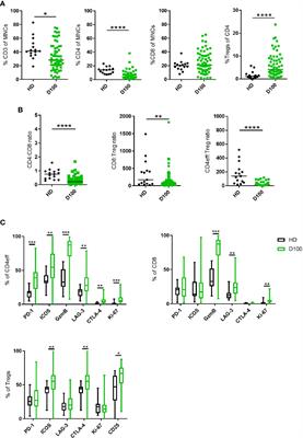 Increased Immune-Regulatory Receptor Expression on Effector T Cells as Early Indicators of Relapse Following Autologous Stem Cell Transplantation for Multiple Myeloma